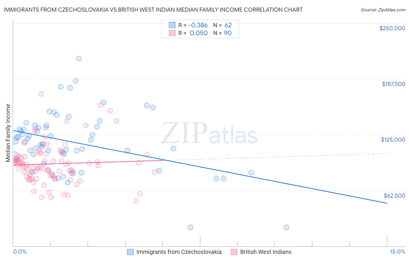 Immigrants from Czechoslovakia vs British West Indian Median Family Income