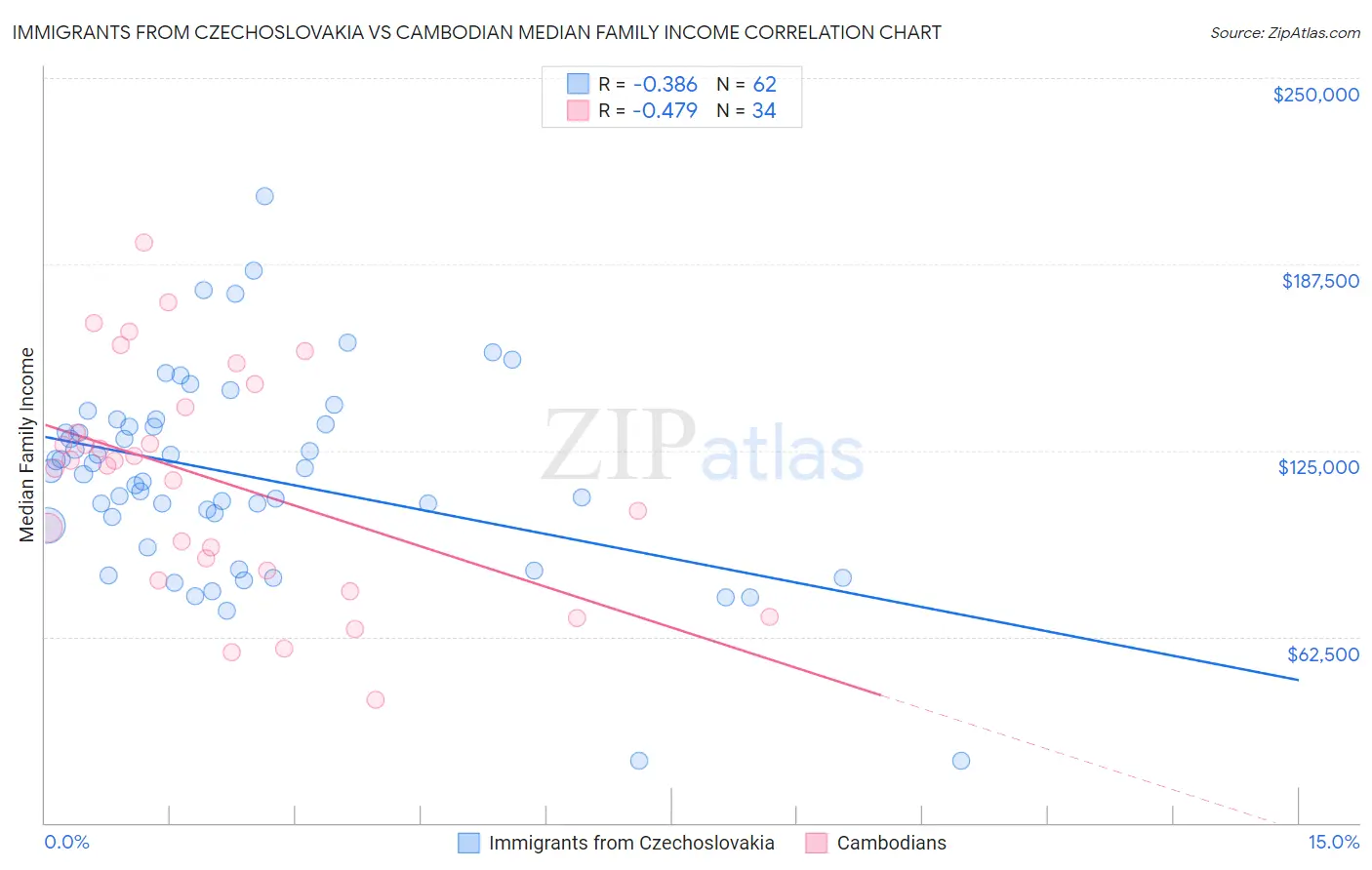 Immigrants from Czechoslovakia vs Cambodian Median Family Income
