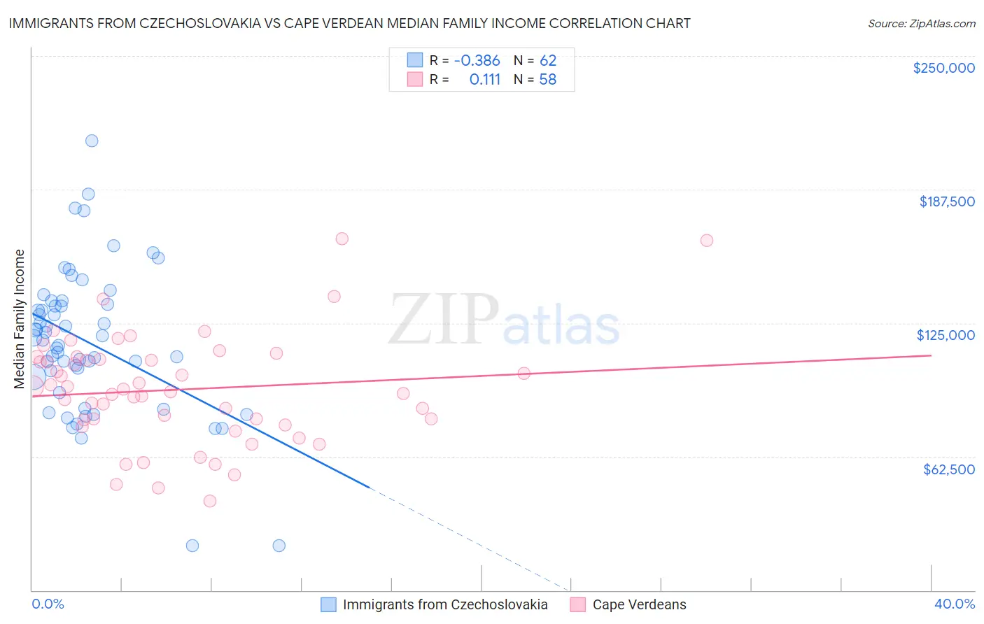 Immigrants from Czechoslovakia vs Cape Verdean Median Family Income