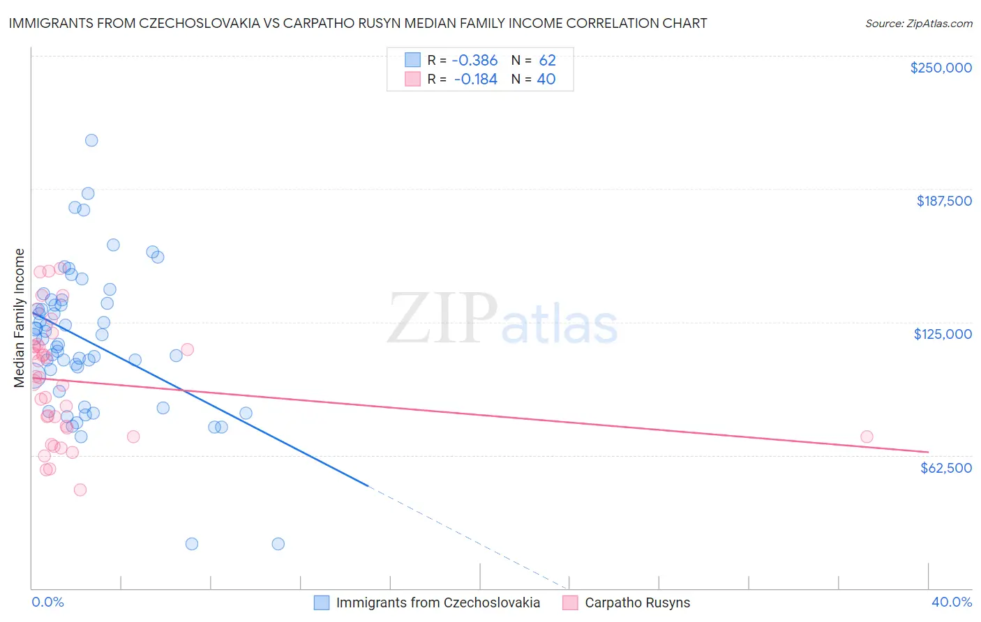 Immigrants from Czechoslovakia vs Carpatho Rusyn Median Family Income