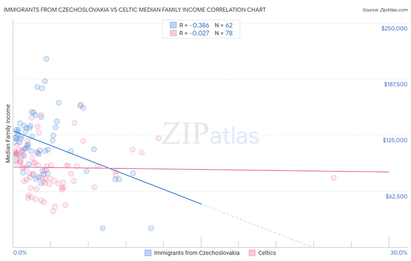 Immigrants from Czechoslovakia vs Celtic Median Family Income
