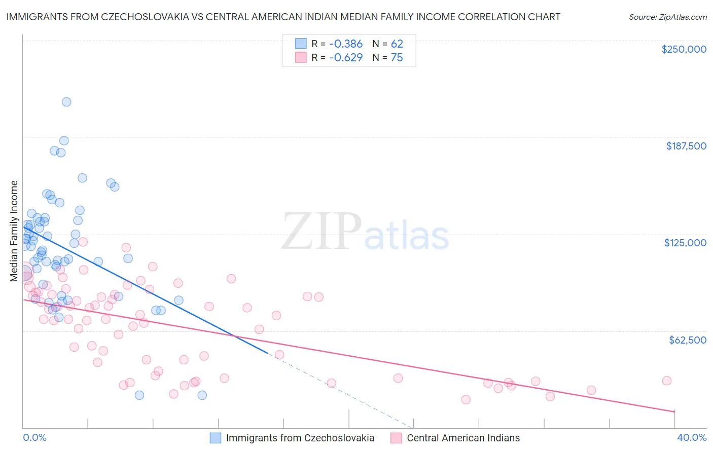 Immigrants from Czechoslovakia vs Central American Indian Median Family Income
