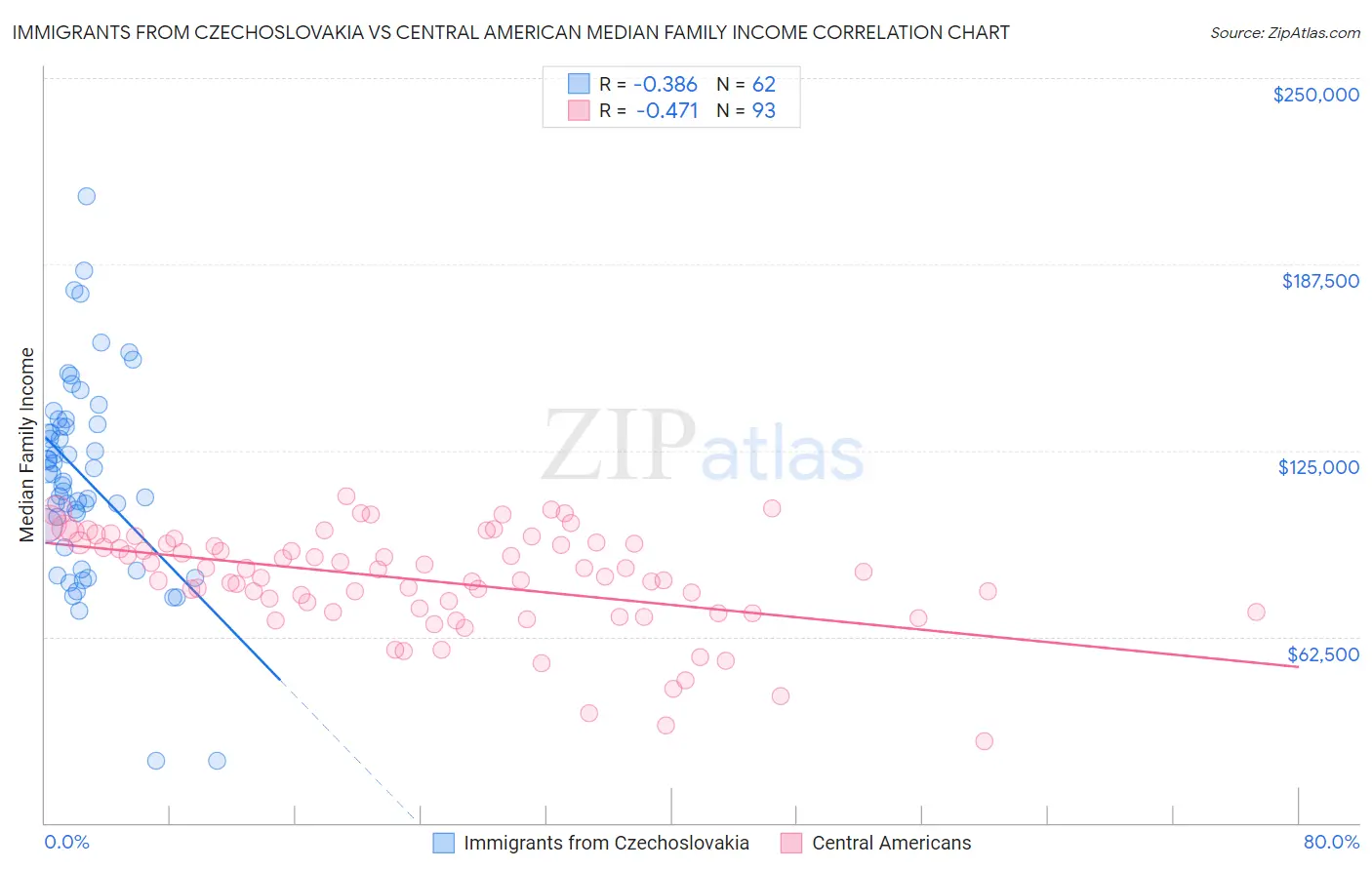 Immigrants from Czechoslovakia vs Central American Median Family Income