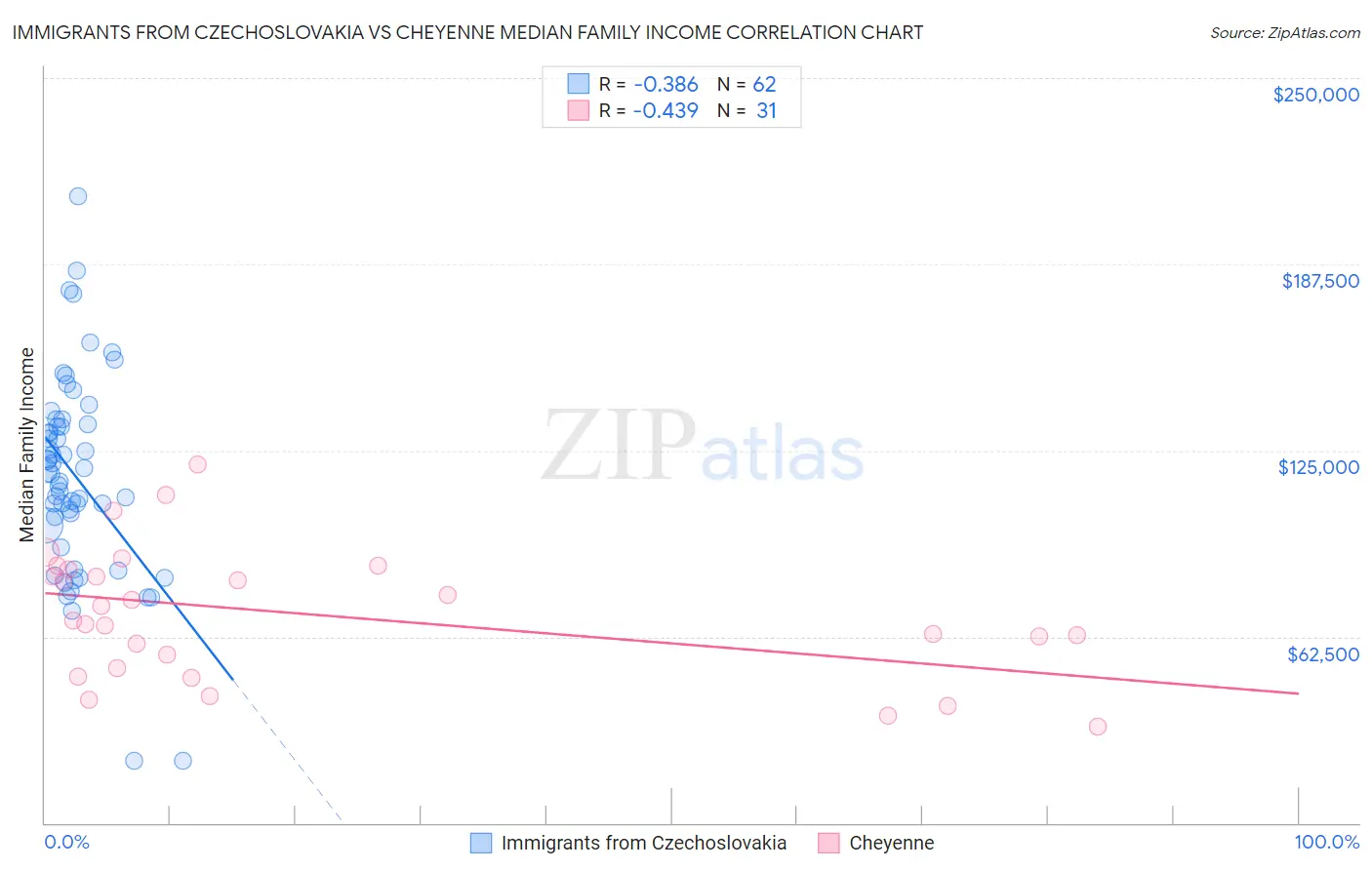 Immigrants from Czechoslovakia vs Cheyenne Median Family Income