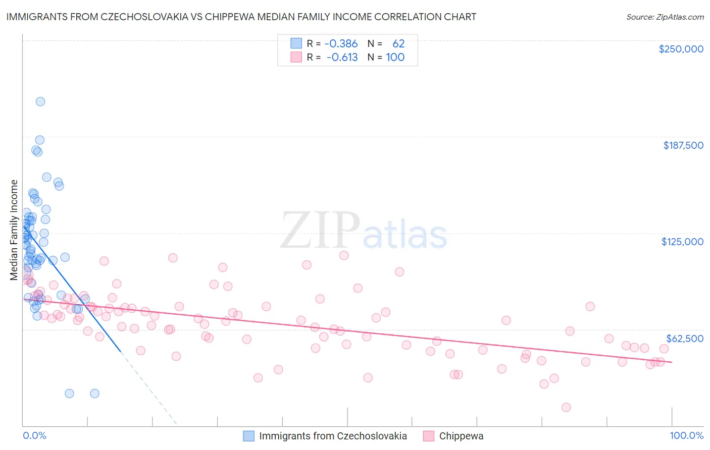 Immigrants from Czechoslovakia vs Chippewa Median Family Income