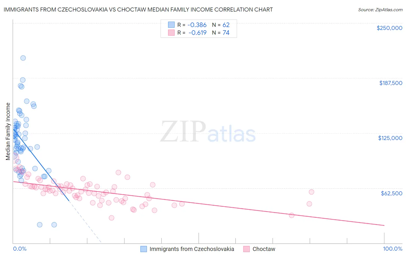 Immigrants from Czechoslovakia vs Choctaw Median Family Income