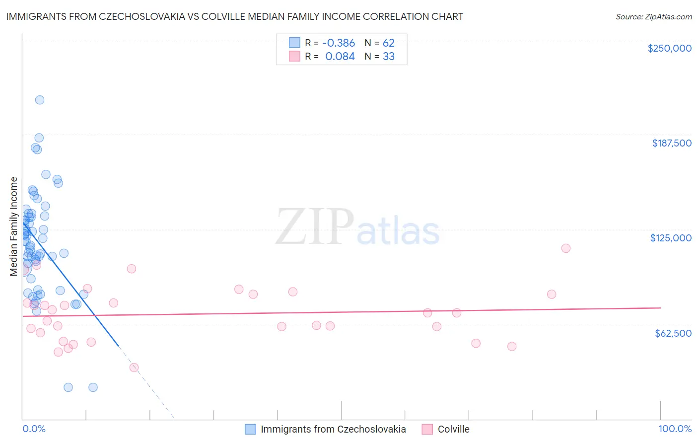 Immigrants from Czechoslovakia vs Colville Median Family Income