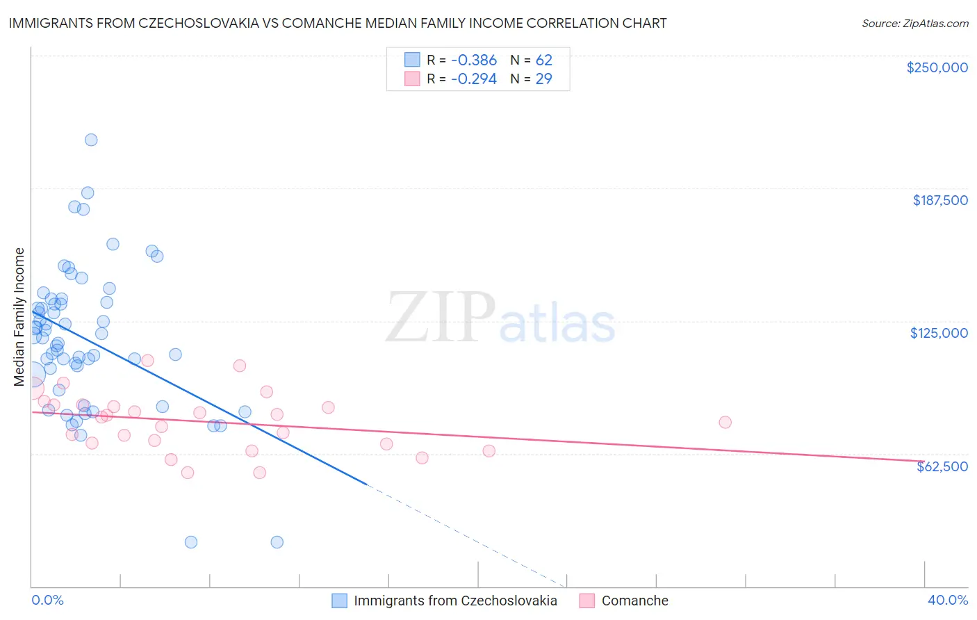 Immigrants from Czechoslovakia vs Comanche Median Family Income