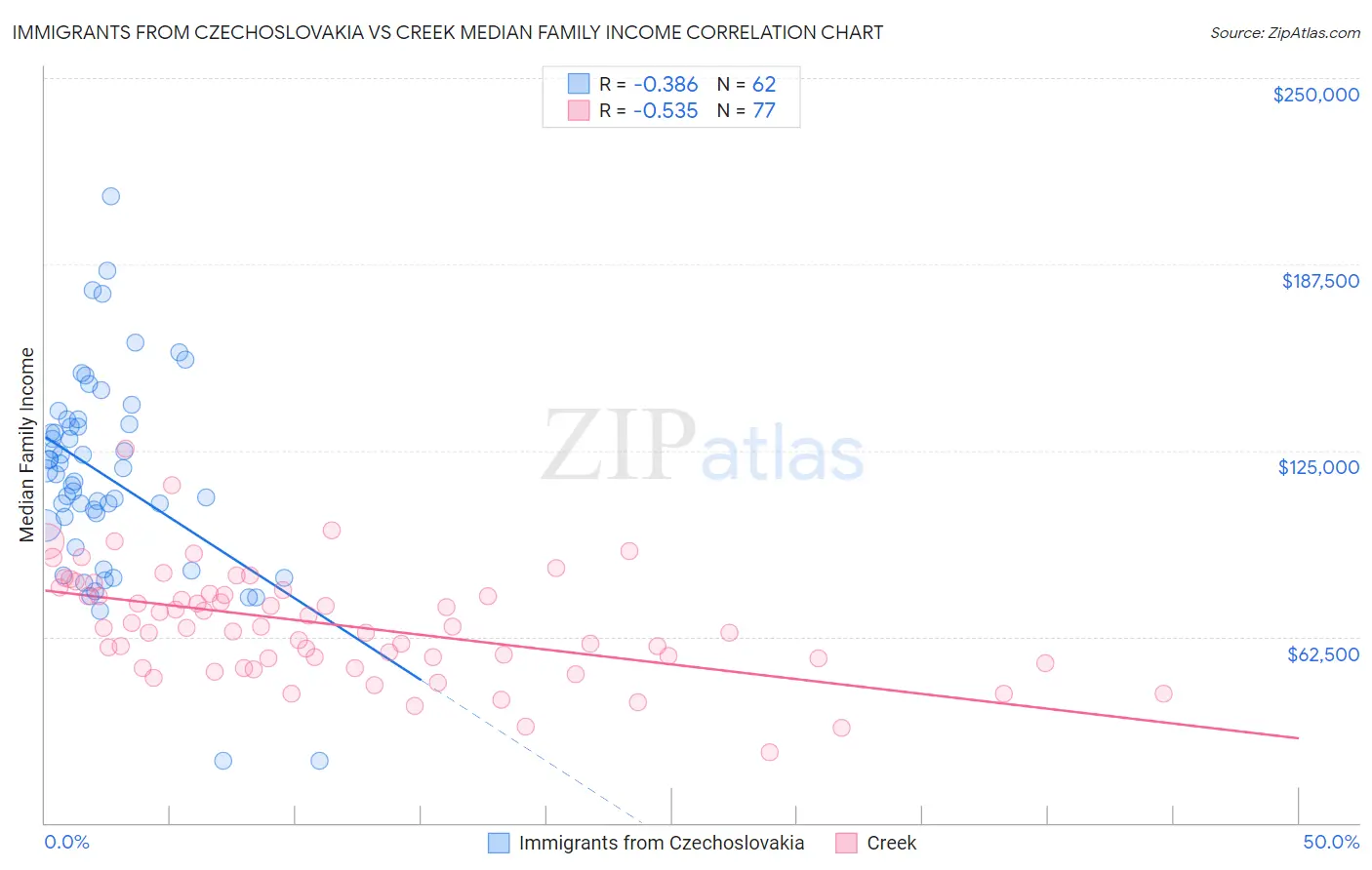 Immigrants from Czechoslovakia vs Creek Median Family Income