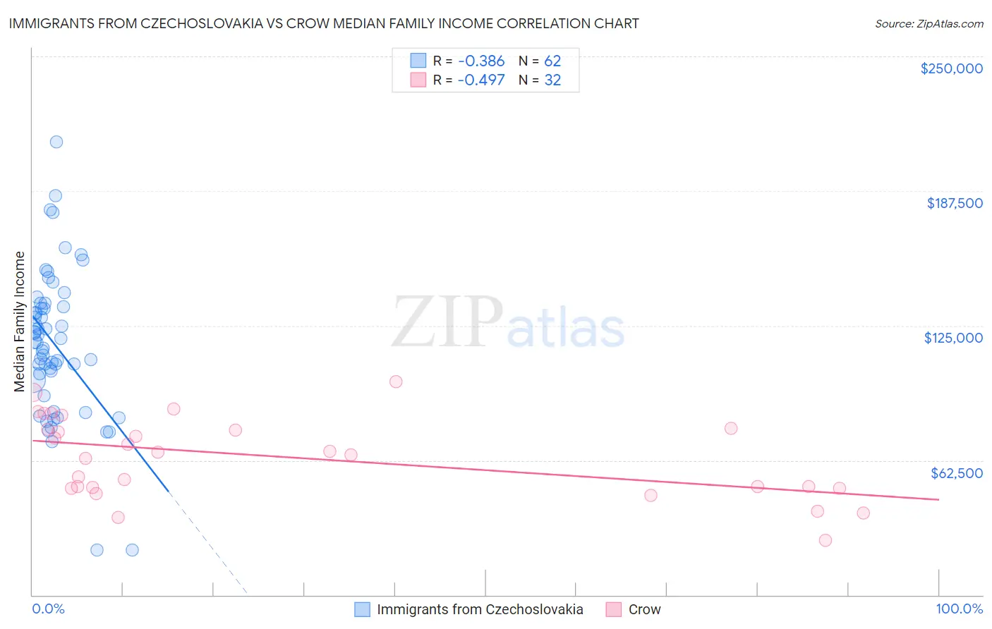 Immigrants from Czechoslovakia vs Crow Median Family Income