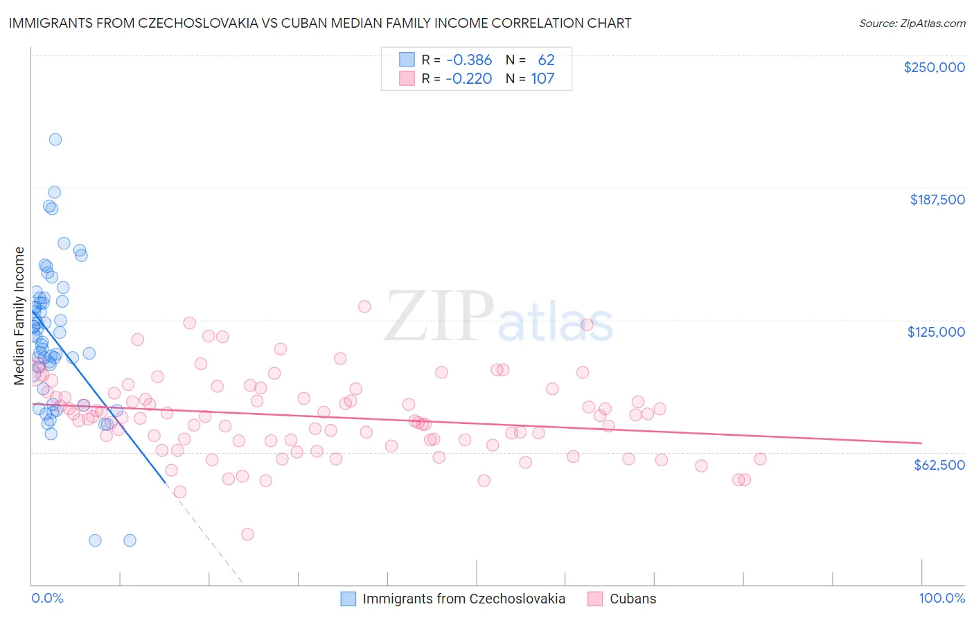 Immigrants from Czechoslovakia vs Cuban Median Family Income