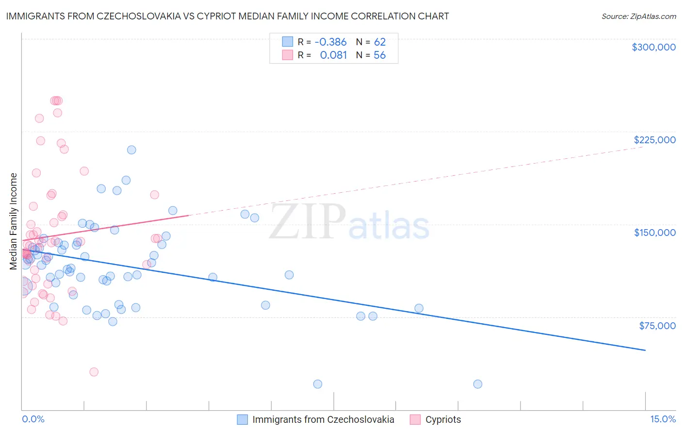 Immigrants from Czechoslovakia vs Cypriot Median Family Income