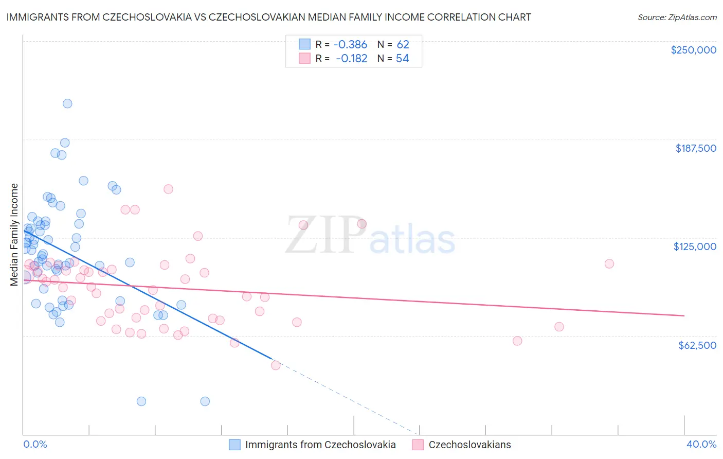 Immigrants from Czechoslovakia vs Czechoslovakian Median Family Income