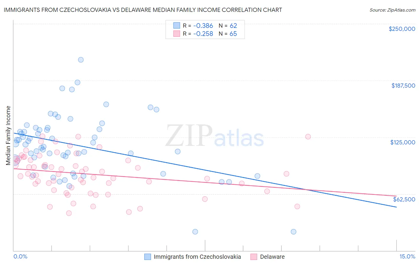 Immigrants from Czechoslovakia vs Delaware Median Family Income