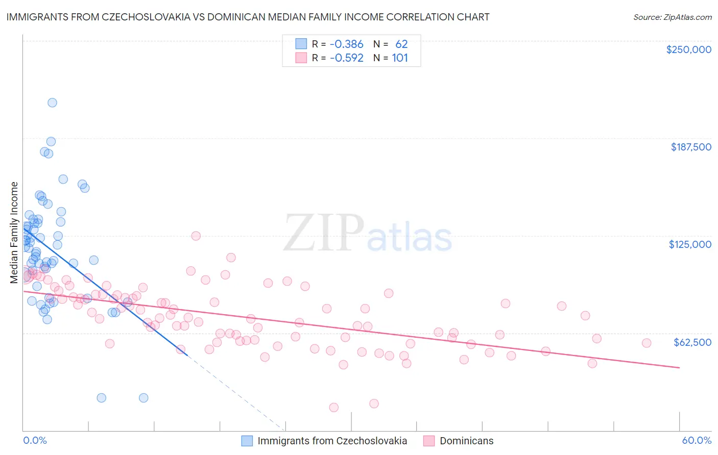 Immigrants from Czechoslovakia vs Dominican Median Family Income