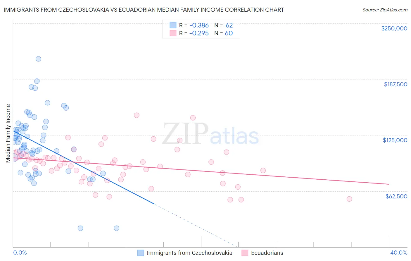 Immigrants from Czechoslovakia vs Ecuadorian Median Family Income