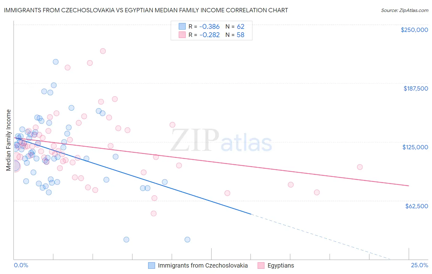 Immigrants from Czechoslovakia vs Egyptian Median Family Income