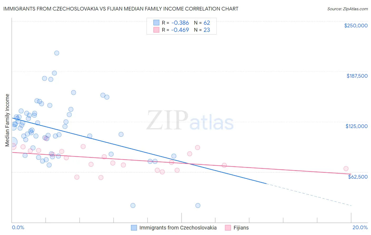 Immigrants from Czechoslovakia vs Fijian Median Family Income