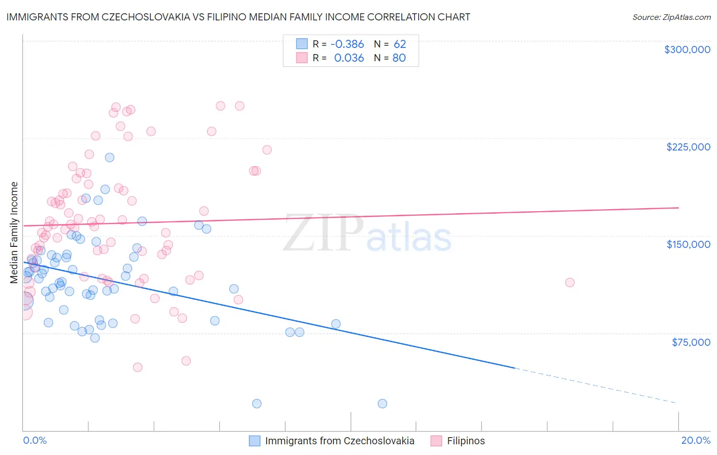 Immigrants from Czechoslovakia vs Filipino Median Family Income