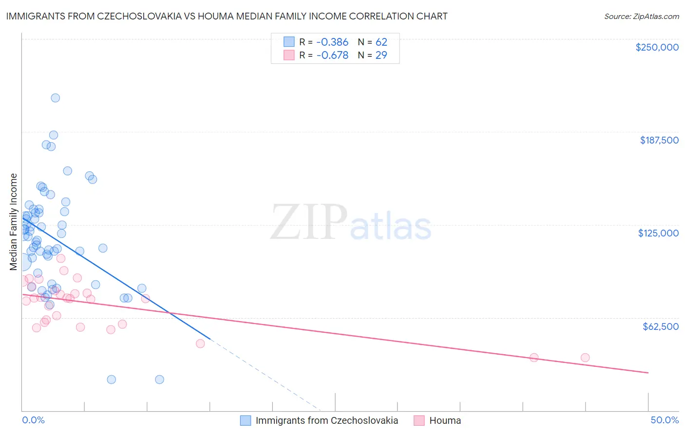 Immigrants from Czechoslovakia vs Houma Median Family Income