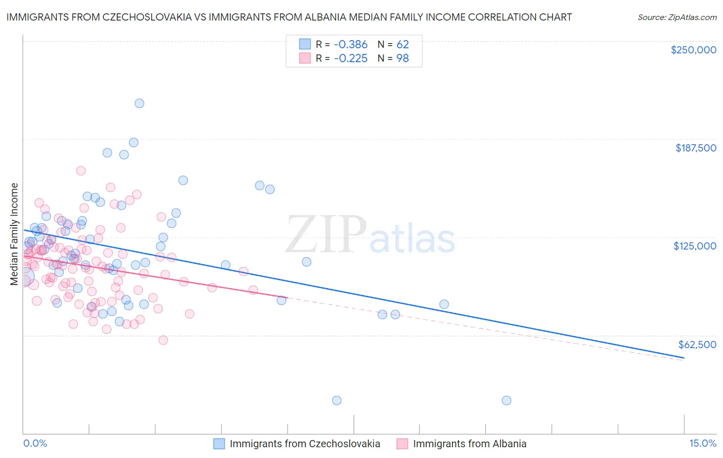 Immigrants from Czechoslovakia vs Immigrants from Albania Median Family Income
