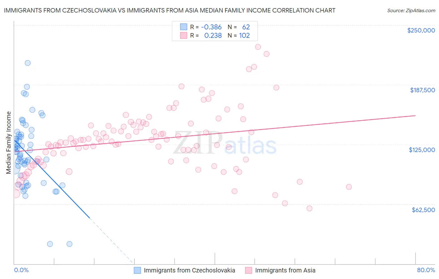 Immigrants from Czechoslovakia vs Immigrants from Asia Median Family Income