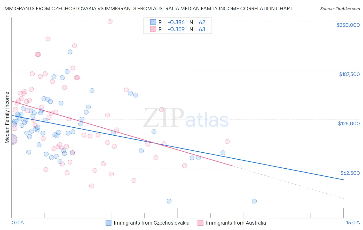Immigrants from Czechoslovakia vs Immigrants from Australia Median Family Income
