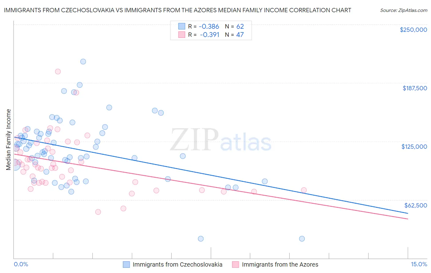 Immigrants from Czechoslovakia vs Immigrants from the Azores Median Family Income