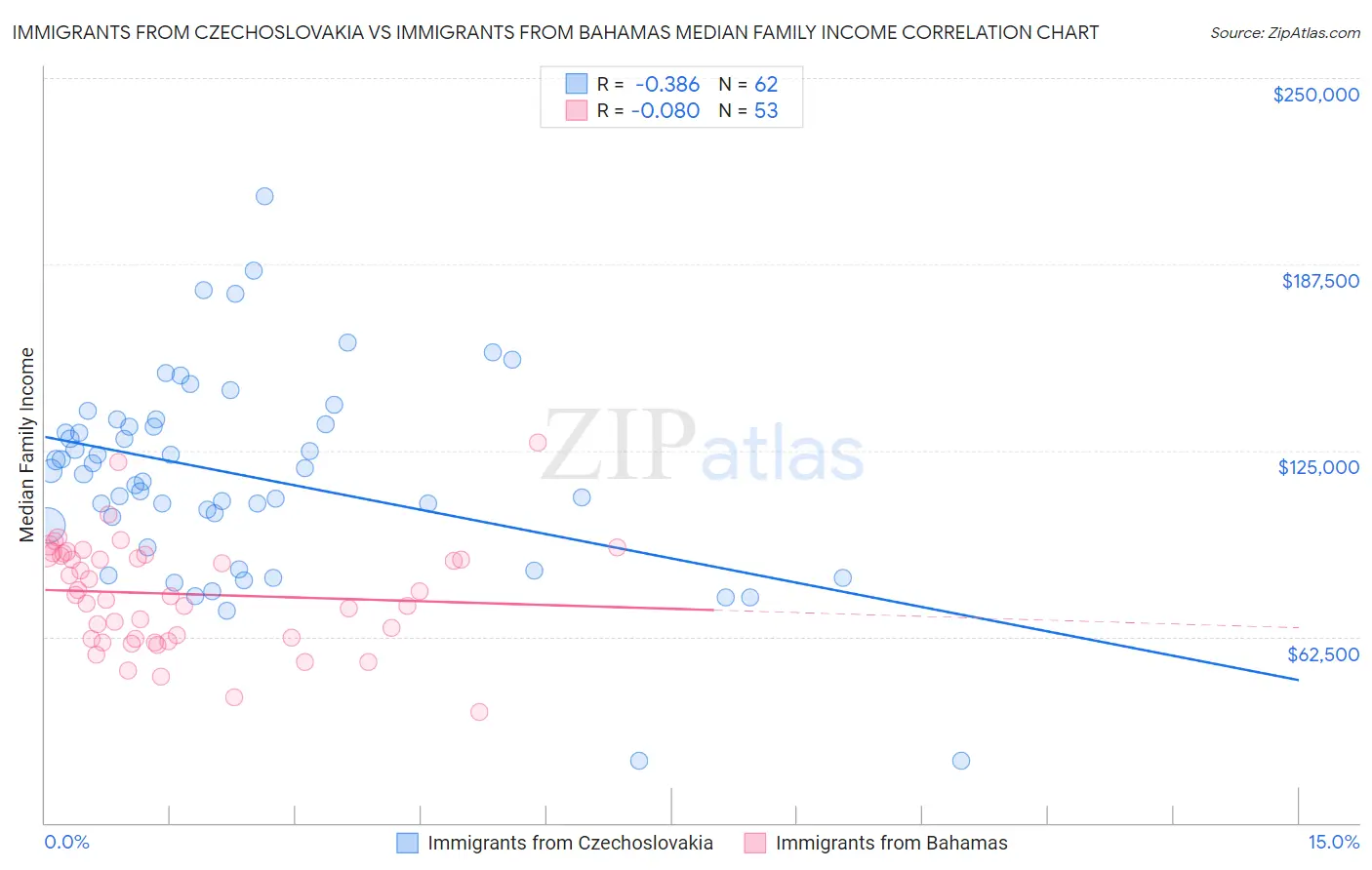Immigrants from Czechoslovakia vs Immigrants from Bahamas Median Family Income
