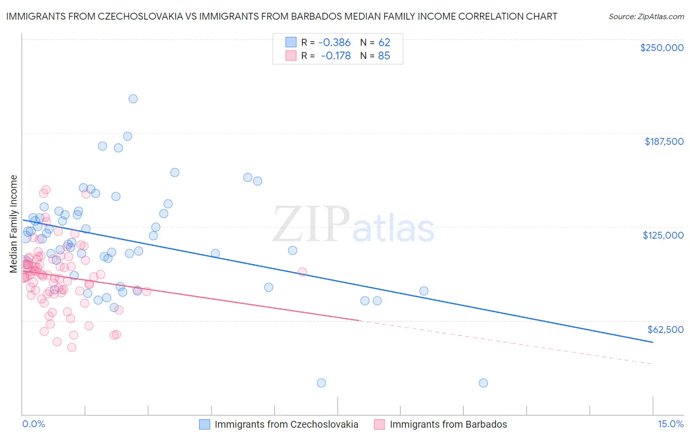 Immigrants from Czechoslovakia vs Immigrants from Barbados Median Family Income