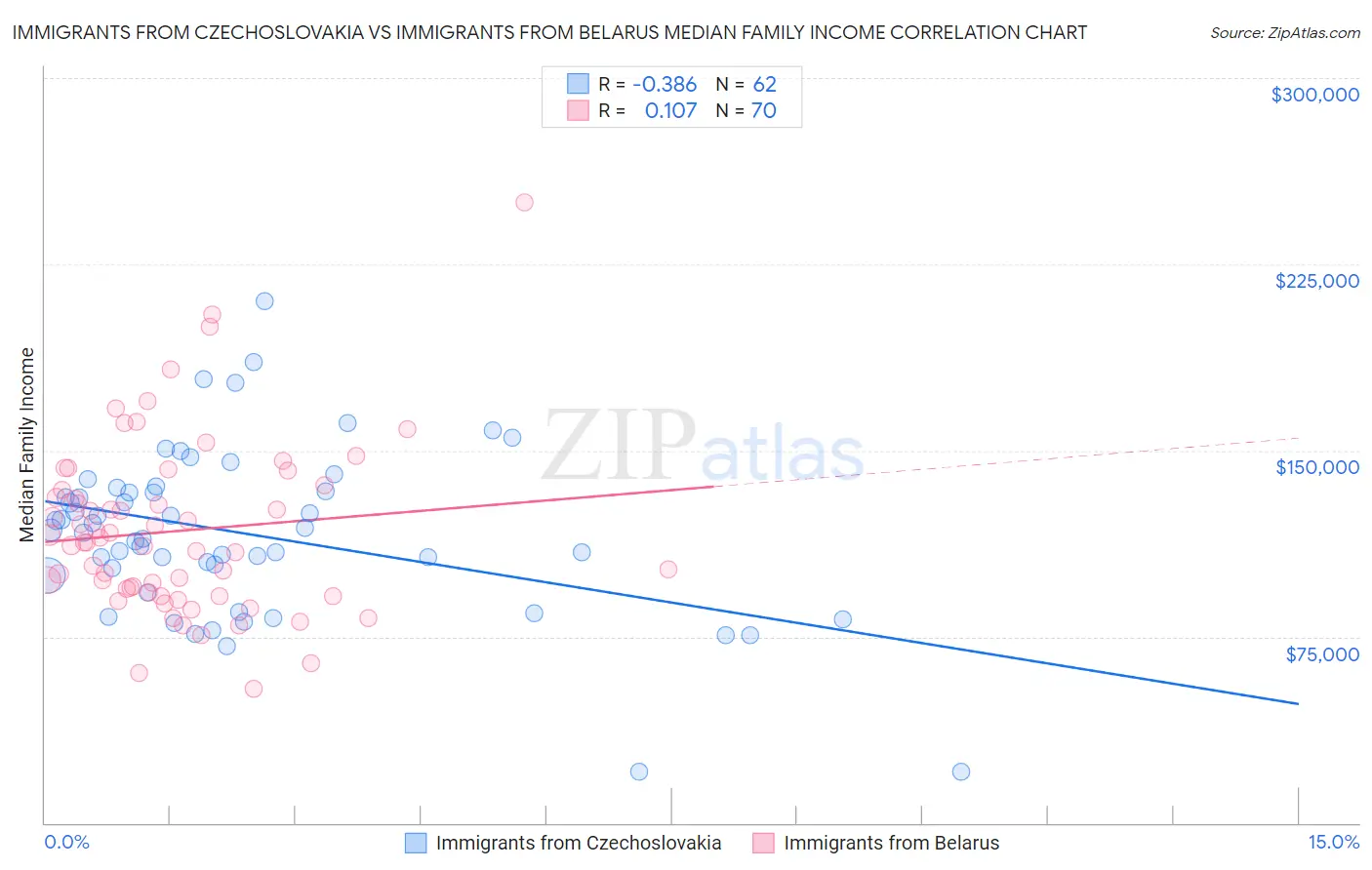 Immigrants from Czechoslovakia vs Immigrants from Belarus Median Family Income