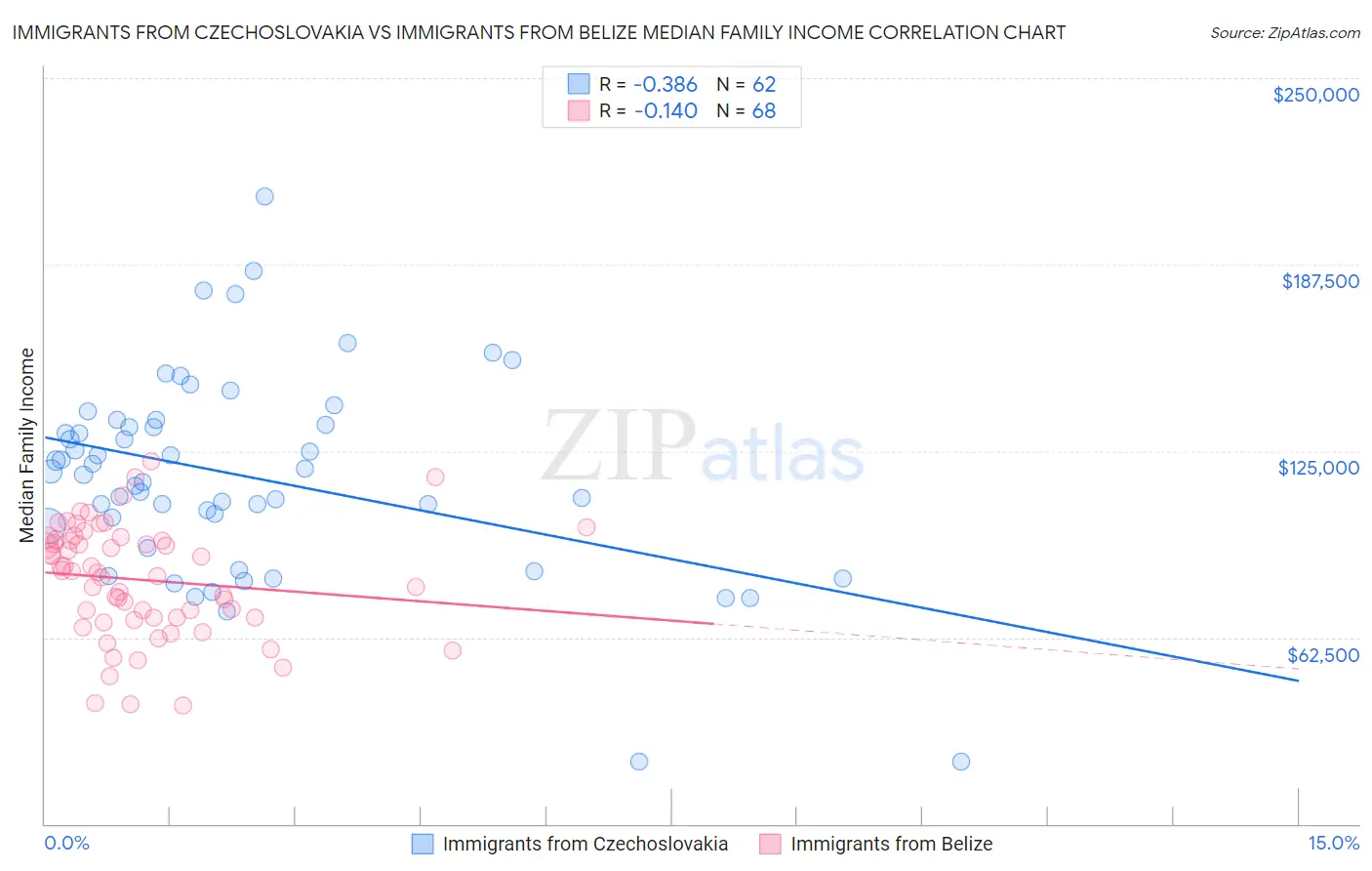 Immigrants from Czechoslovakia vs Immigrants from Belize Median Family Income