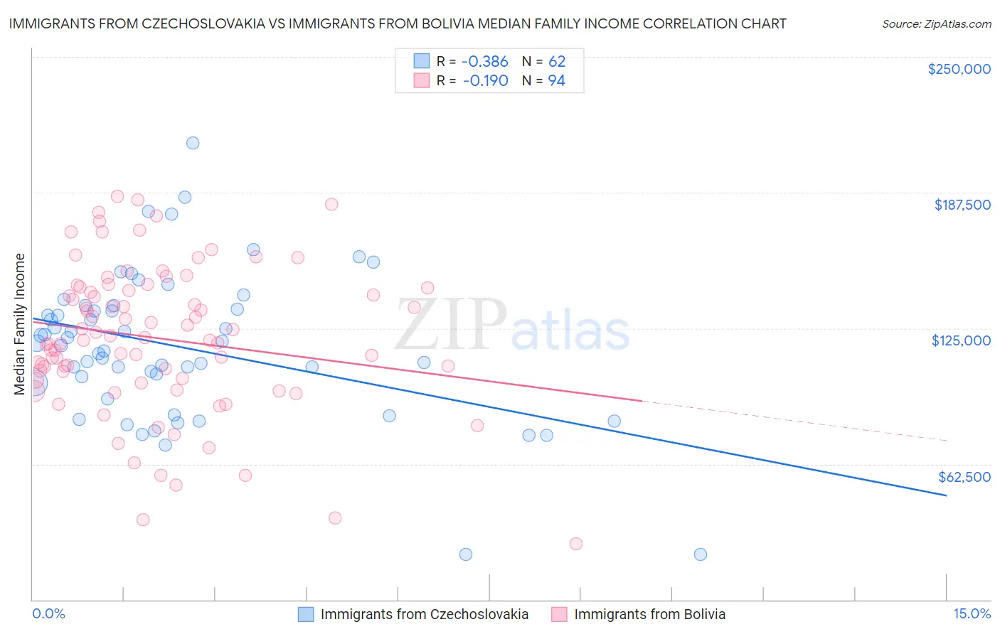 Immigrants from Czechoslovakia vs Immigrants from Bolivia Median Family Income