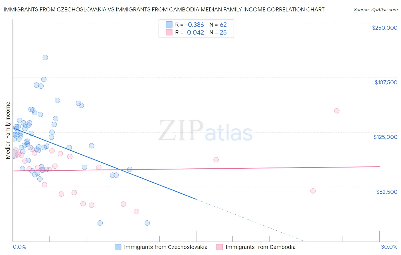 Immigrants from Czechoslovakia vs Immigrants from Cambodia Median Family Income