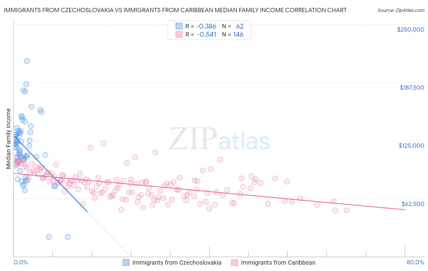 Immigrants from Czechoslovakia vs Immigrants from Caribbean Median Family Income