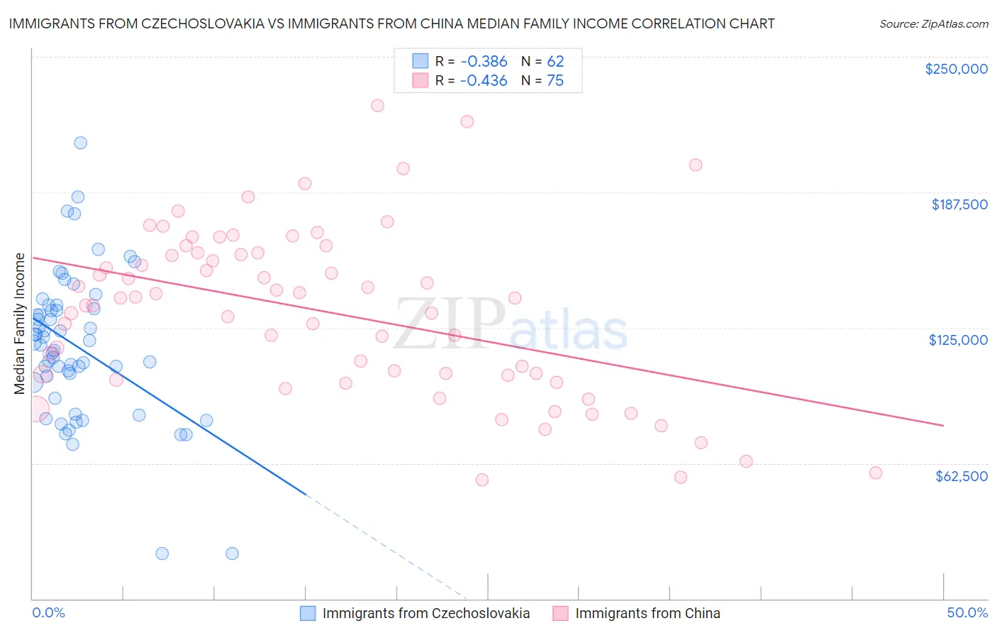 Immigrants from Czechoslovakia vs Immigrants from China Median Family Income