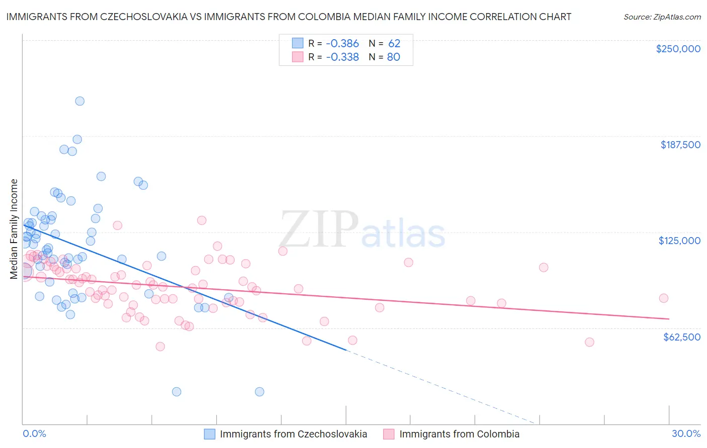 Immigrants from Czechoslovakia vs Immigrants from Colombia Median Family Income
