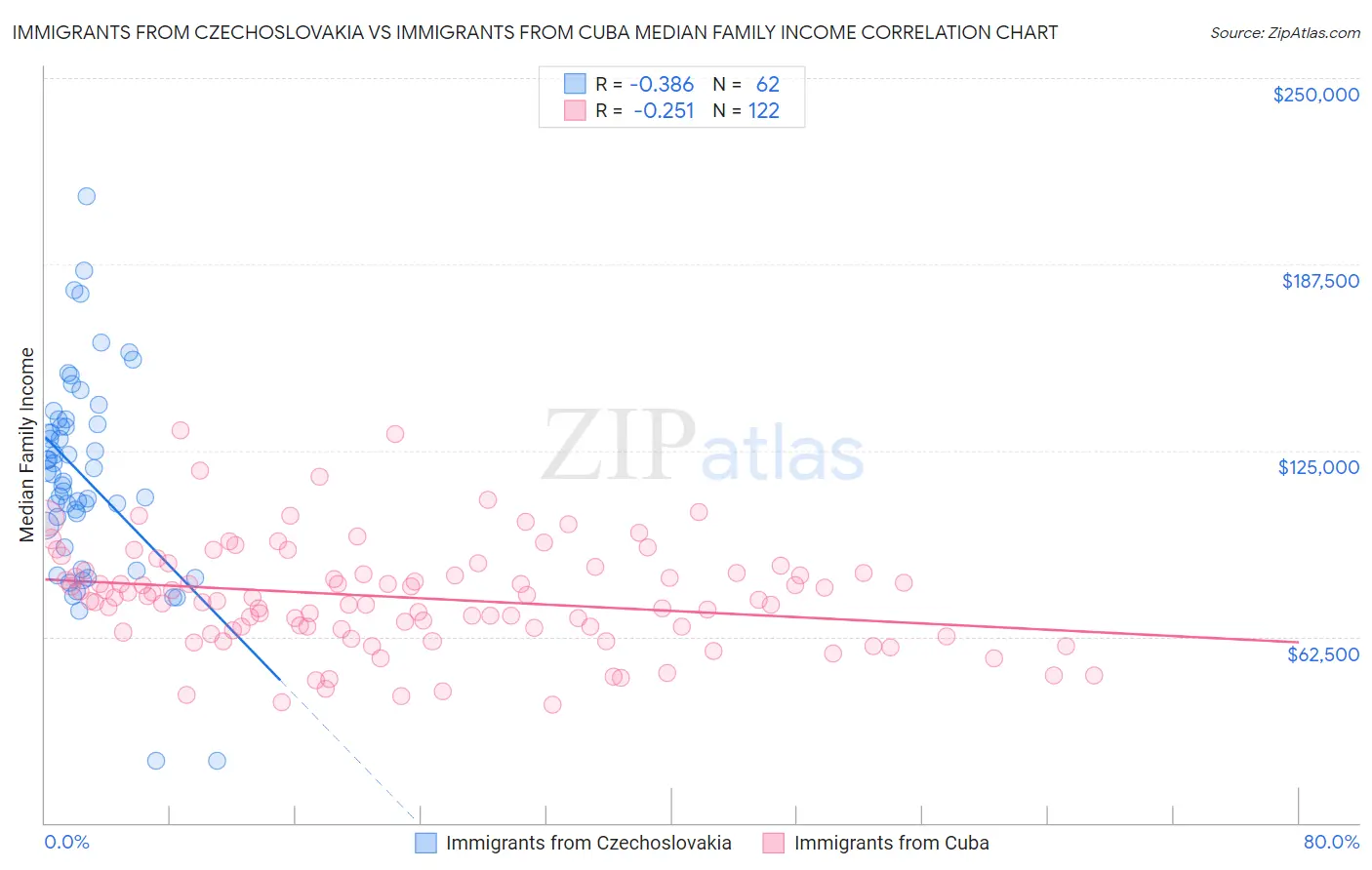 Immigrants from Czechoslovakia vs Immigrants from Cuba Median Family Income