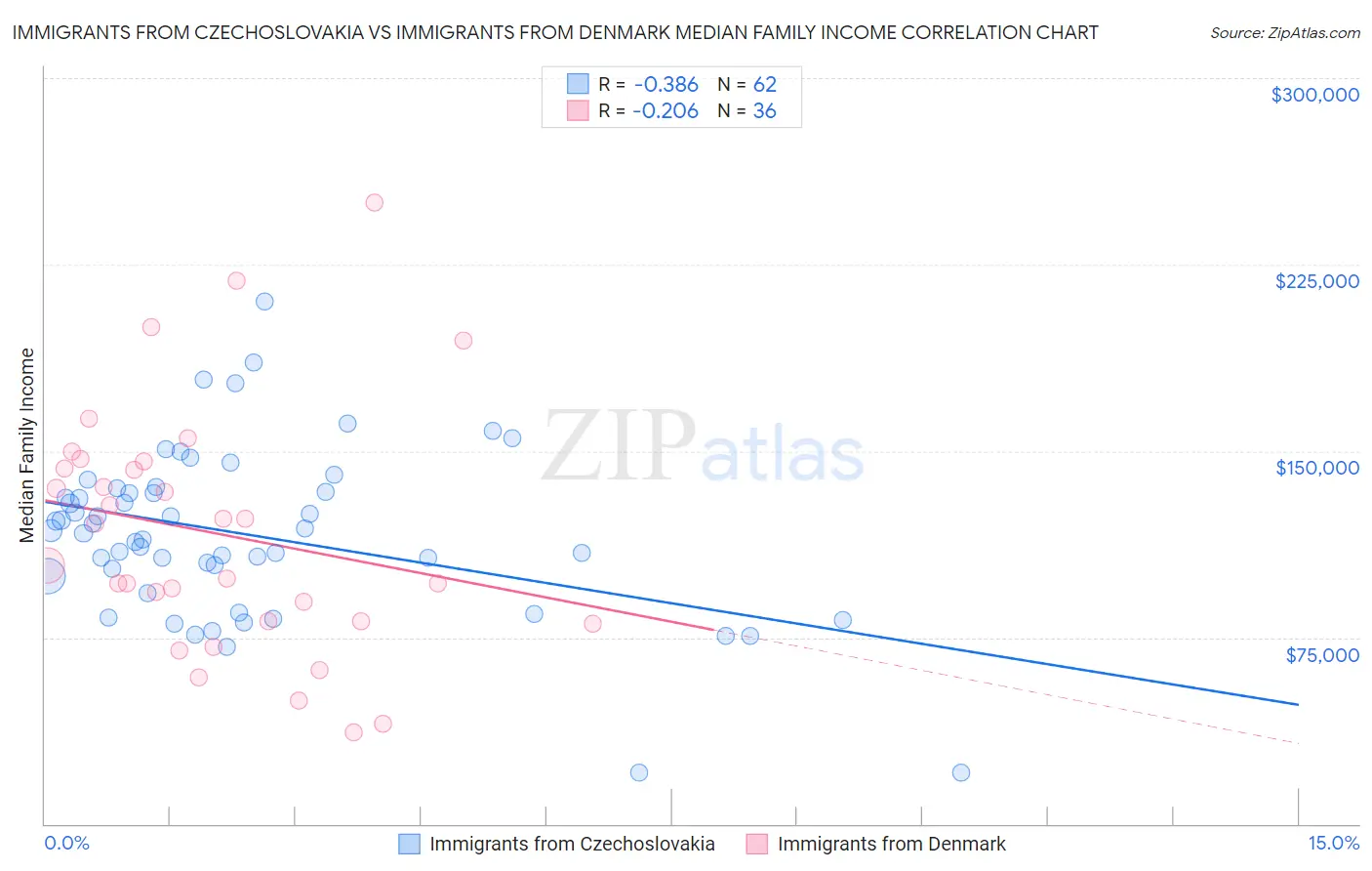 Immigrants from Czechoslovakia vs Immigrants from Denmark Median Family Income