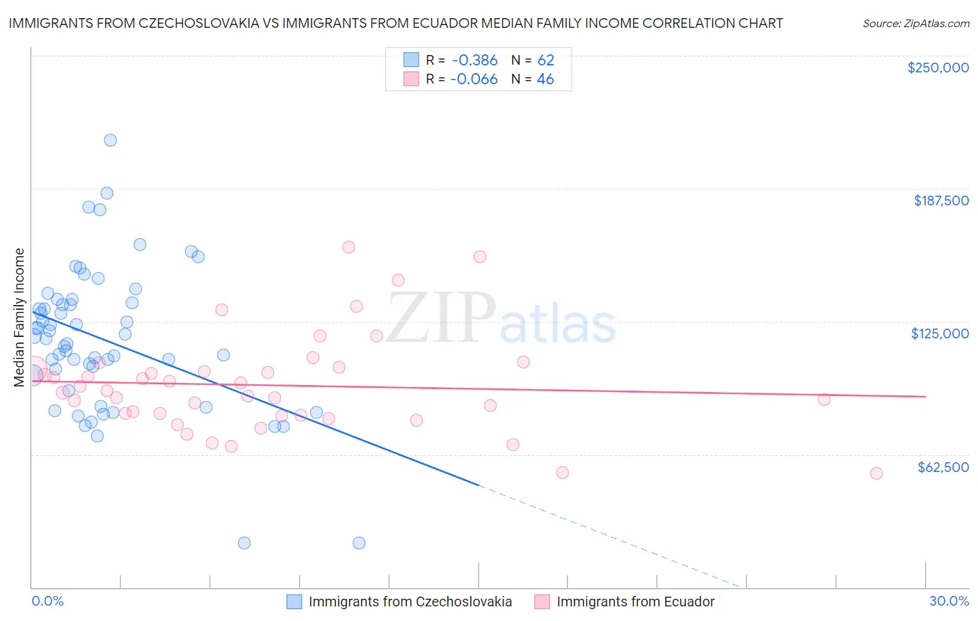 Immigrants from Czechoslovakia vs Immigrants from Ecuador Median Family Income