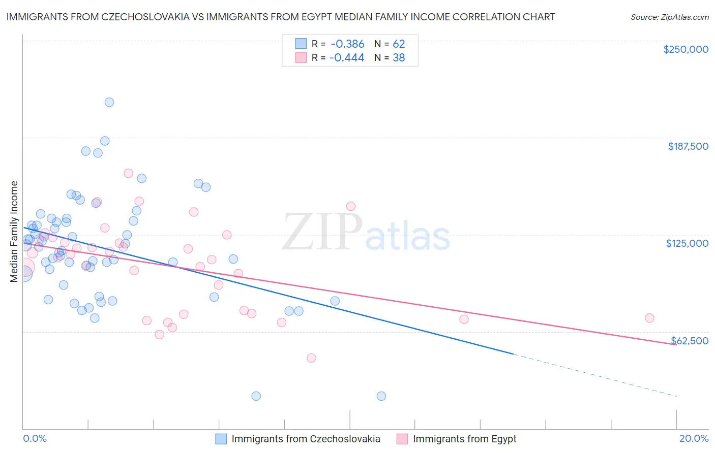 Immigrants from Czechoslovakia vs Immigrants from Egypt Median Family Income