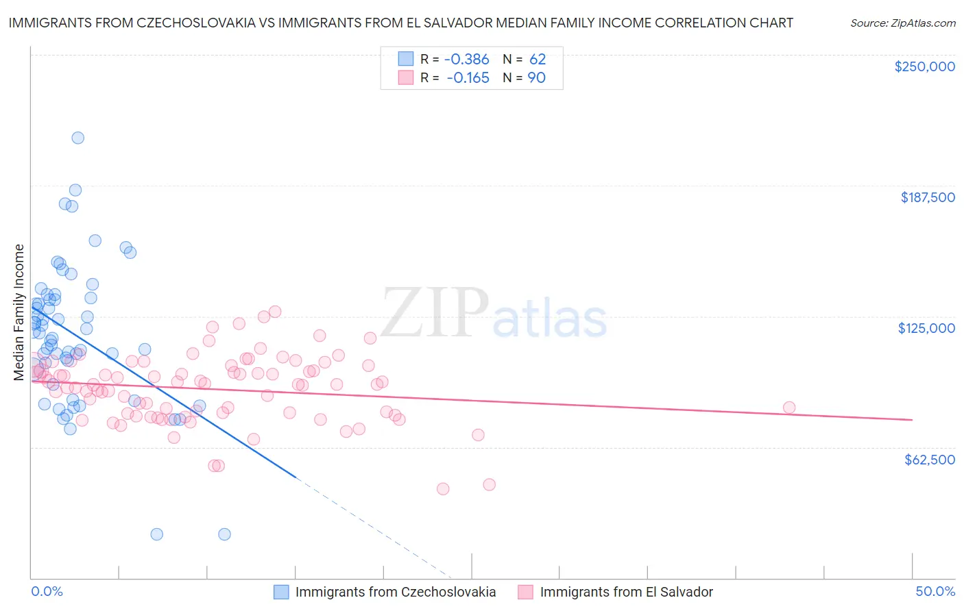 Immigrants from Czechoslovakia vs Immigrants from El Salvador Median Family Income