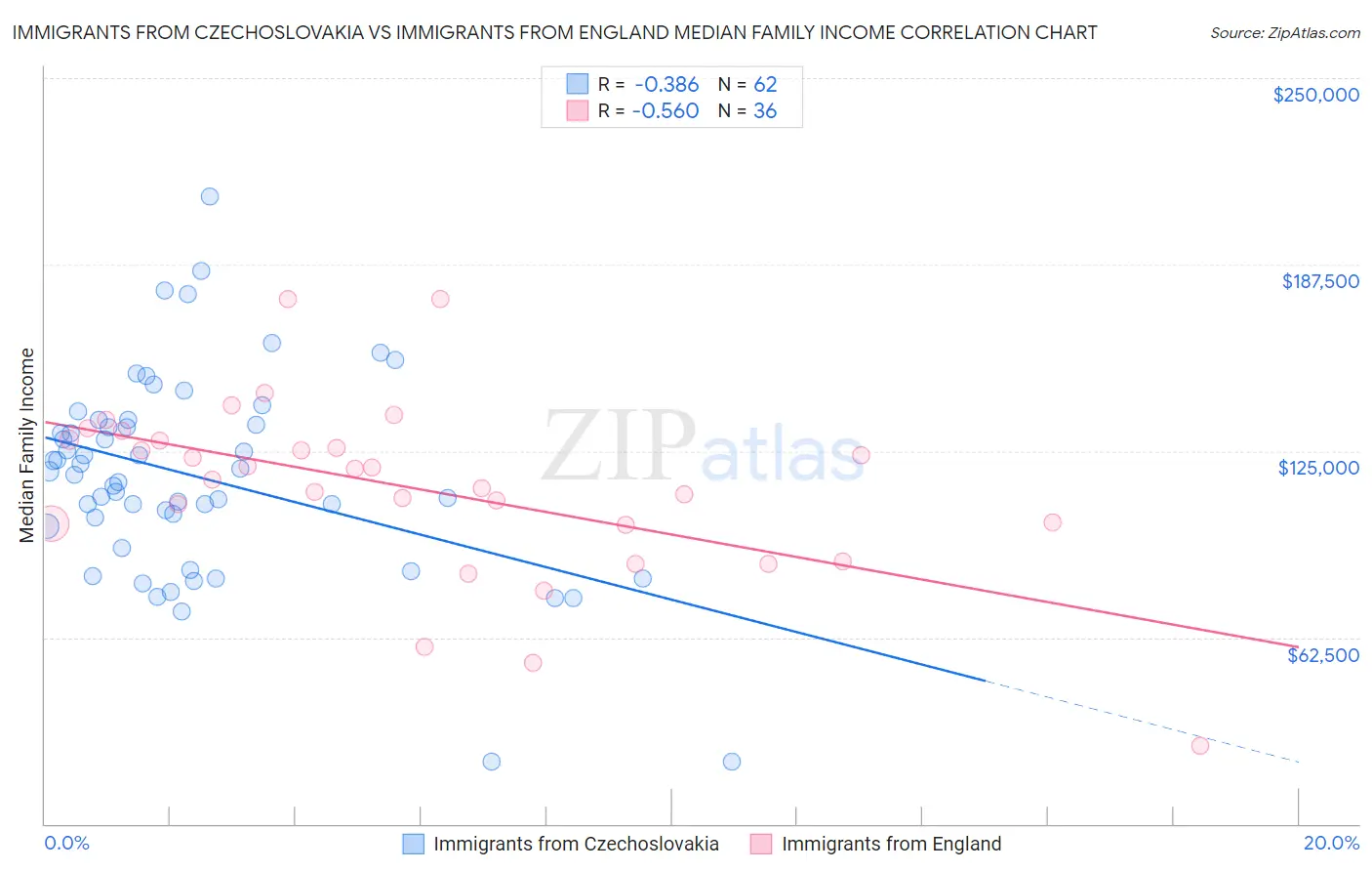 Immigrants from Czechoslovakia vs Immigrants from England Median Family Income