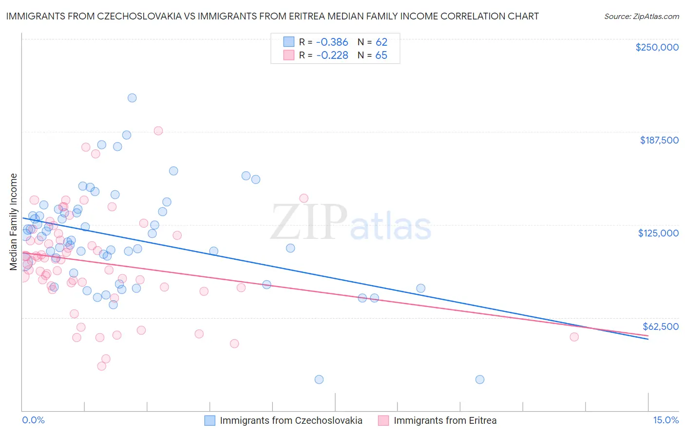 Immigrants from Czechoslovakia vs Immigrants from Eritrea Median Family Income