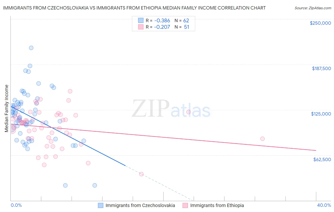 Immigrants from Czechoslovakia vs Immigrants from Ethiopia Median Family Income