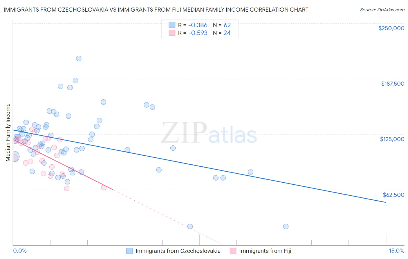 Immigrants from Czechoslovakia vs Immigrants from Fiji Median Family Income