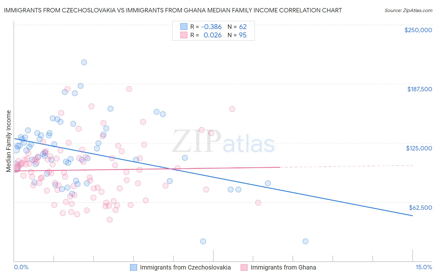 Immigrants from Czechoslovakia vs Immigrants from Ghana Median Family Income
