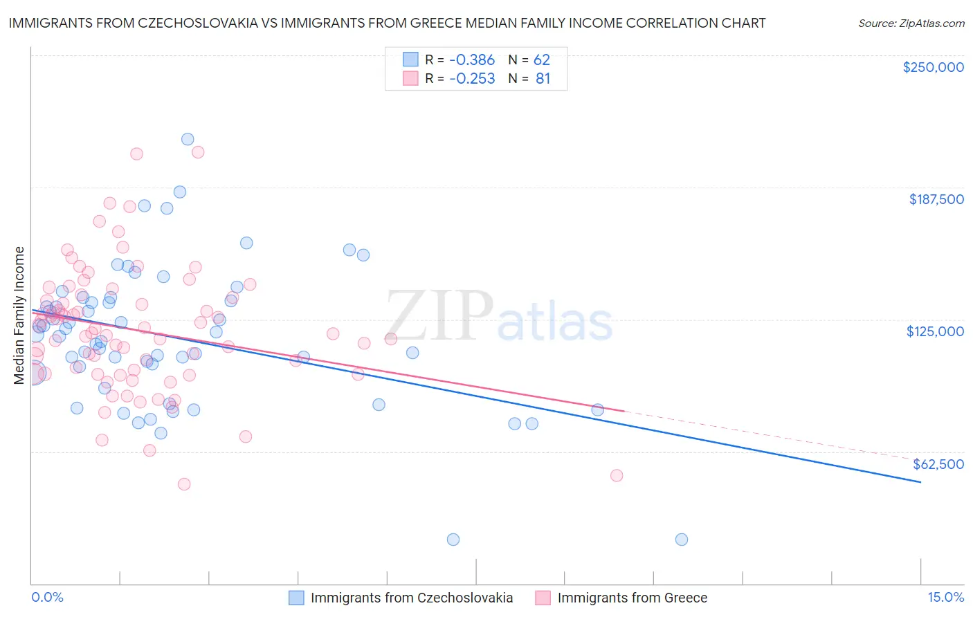 Immigrants from Czechoslovakia vs Immigrants from Greece Median Family Income