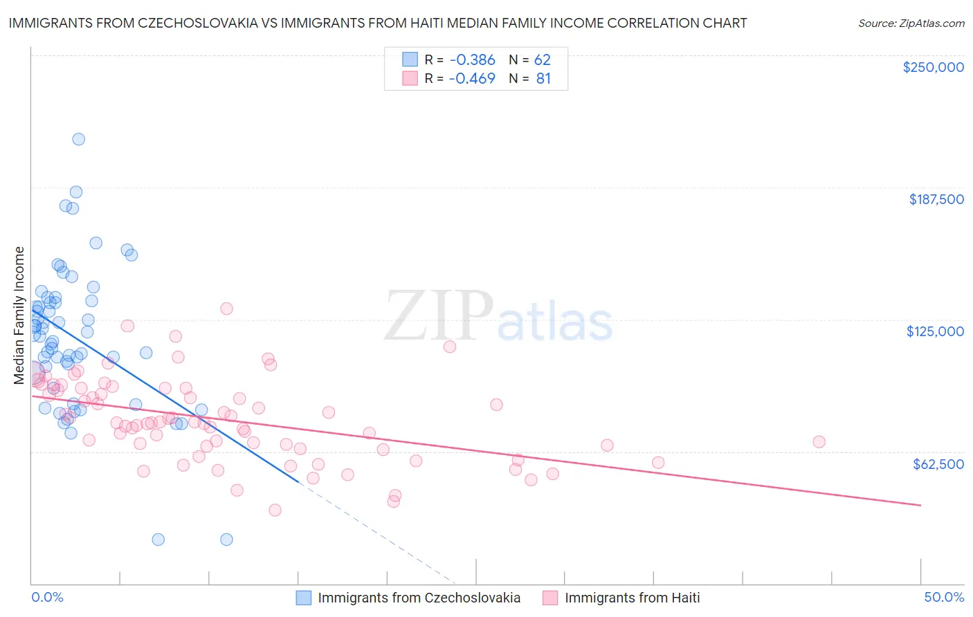 Immigrants from Czechoslovakia vs Immigrants from Haiti Median Family Income