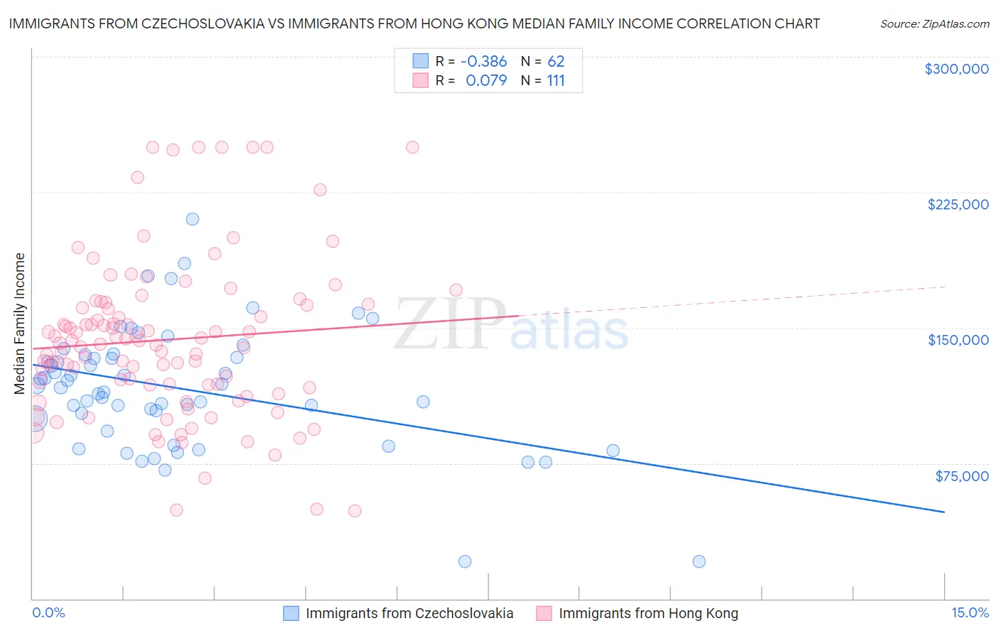 Immigrants from Czechoslovakia vs Immigrants from Hong Kong Median Family Income